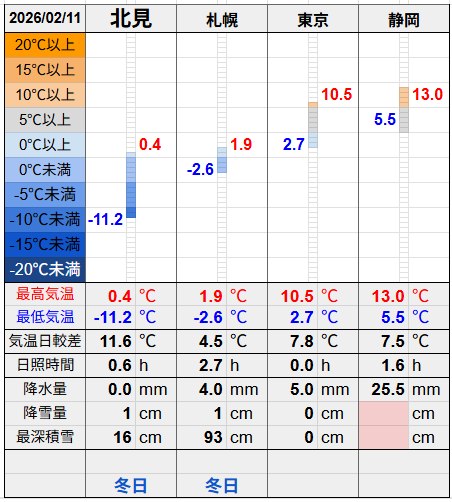 北見と３都市の気温比較グラフです。
北見の最低気温-11.2℃最高気温0.4℃
札幌の最低気温-2.6℃最高気温1.9℃
東京の最低気温2.7℃最高気温10.5℃
静岡の最低気温5.5℃最高気温13.0℃