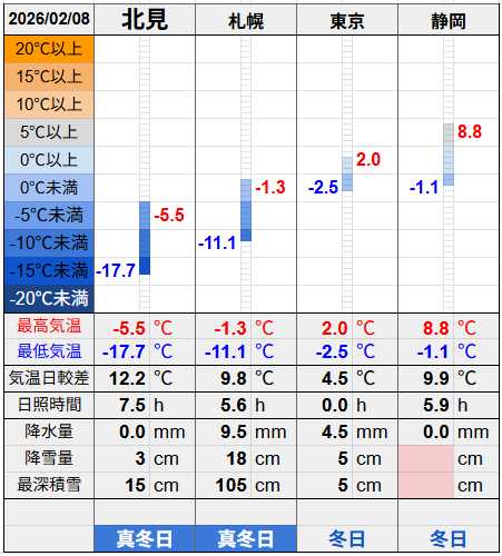 北見と３都市の気温比較グラフです。
北見の最低気温-17.7℃最高気温-5.5℃
札幌の最低気温-11.1℃最高気温-1.3℃
東京の最低気温-2.5℃最高気温2.0℃
静岡の最低気温-1.1℃最高気温8.8℃