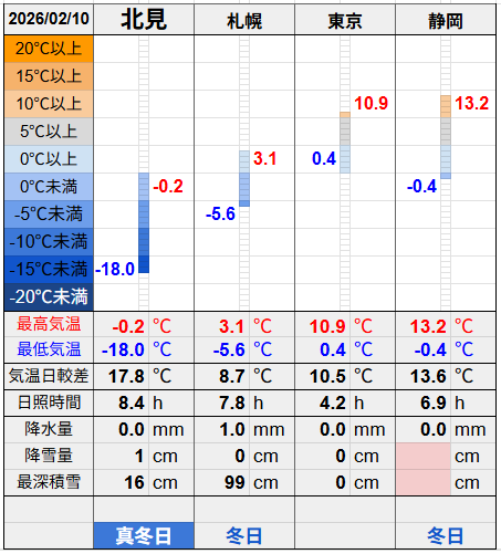 北見と３都市の気温比較グラフです。
北見の最低気温-18.0℃最高気温-0.2℃
札幌の最低気温-5.6℃最高気温3.1℃
東京の最低気温0.4℃最高気温10.9℃
静岡の最低気温-0.4℃最高気温13.2℃