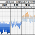 2026年1月北見の気温【まとめ】