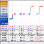 北見の気温2026/02/01
