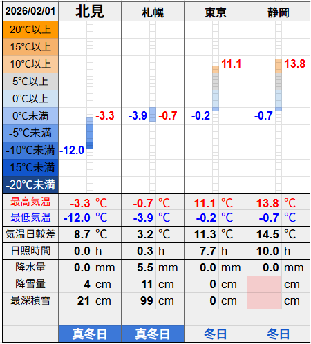 北見と３都市の気温比較グラフです。
北見の最低気温-12.0℃最高気温-3.3℃
札幌の最低気温-3.9℃最高気温-0.7℃
東京の最低気温-0.2℃最高気温11.1℃
静岡の最低気温-0.7℃最高気温13.8℃