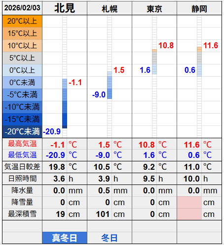 北見と3都市の気温比較グラフです。
北見の最低気温-20.9℃最高気温-1.1℃
札幌の最低気温-9.0℃最高気温1.5℃
東京の最低気温1.6℃最高気温10.8℃
静岡の最低気温0.6℃最高気温11.6℃