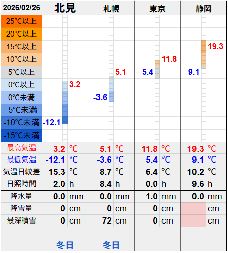 北見と３都市の気温比較グラフです。
北見の最低気温-12.1℃最高気温3.2℃
札幌の最低気温-3.6℃最高気温5.1℃
東京の最低気温5.4℃最高気温11.8℃
静岡の最低気温9.1℃最高気温19.3℃