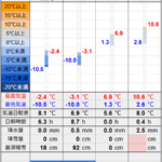 北見の気温2026/02/07