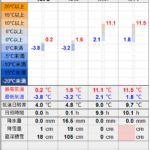 北見の気温2026/02/19