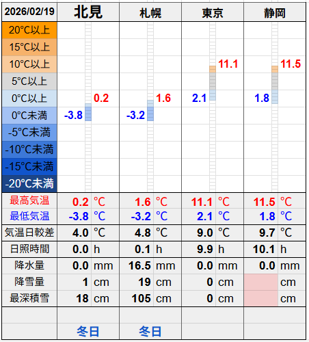 北見と３都市の気温比較グラフです。
北見の最低気温-3.8℃最高気温0.2℃
札幌の最低気温-3.2℃最高気温1.6℃
東京の最低気温2.1℃最高気温11.1℃
静岡の最低気温1.8℃最高気温11.5℃