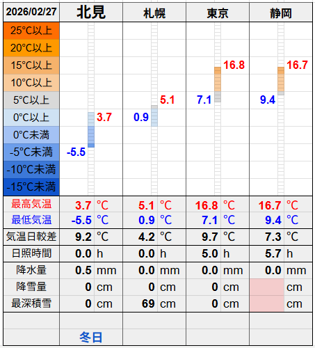 北見と３都市の気温比較グラフです。
北見の最低気温-5.5℃最高気温3.7℃
札幌の最低気温0.9℃最高気温5.1℃
東京の最低気温7.1℃最高気温16.8℃
静岡の最低気温9.4℃最高気温16.7℃