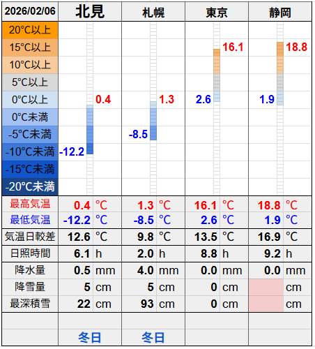 北見と３都市の気温比較グラフです。
北見の最低気温-12.2℃最高気温0
4℃
札幌の最低気温-8.5℃最高気温1.3℃
東京の最低気温2.6℃最高気温16.1℃
静岡の最低気温1.9℃最高気温18.8℃