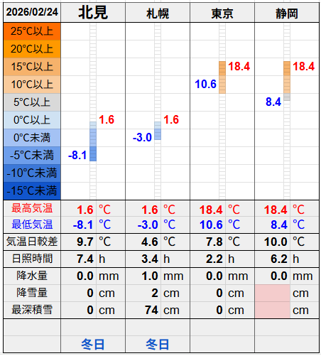 北見と３都市の気温比較グラフです。
北見の最低気温-8.1℃最高気温1.6℃
札幌の最低気温-3.0℃最高気温1.6℃
東京の最低気温10.6℃最高気温18.4℃
静岡の最低気温8.4℃最高気温18.4℃