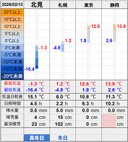 北見と３都市の気温比較グラフです。
北見の最低気温-16.4℃最高気温-1.3℃
札幌の最低気温-4.8℃最高気温1.2℃
東京の最低気温1.8℃最高気温12.6℃
静岡の最低気温2.6℃最高気温13.9℃