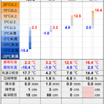 北見の気温2026/02/18