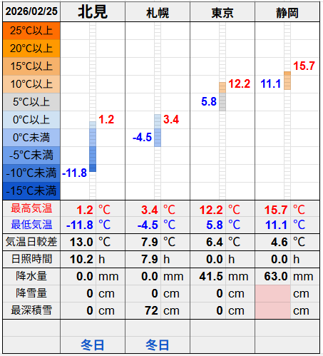 北見と３都市の気温比較グラフです。
北見の最低気温-11.8℃最高気温1.2℃
札幌の最低気温-4.5℃最高気温3.4℃
東京の最低気温5.8℃最高気温12.2℃
静岡の最低気温11.1℃最高気温15.7℃