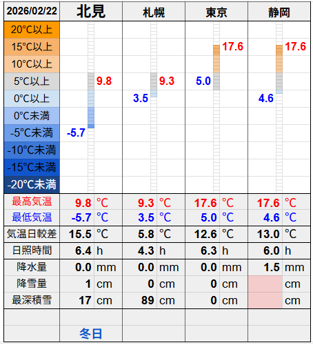 北見と3都市の気温比較グラフです。
北見の最低気温-5.7℃最高気温9.8℃
札幌の最低気温3.5℃最高気温9.3℃
東京の最低気温5.0℃最高気温17.6℃
静岡の最低気温4.6℃最高気温17.6℃