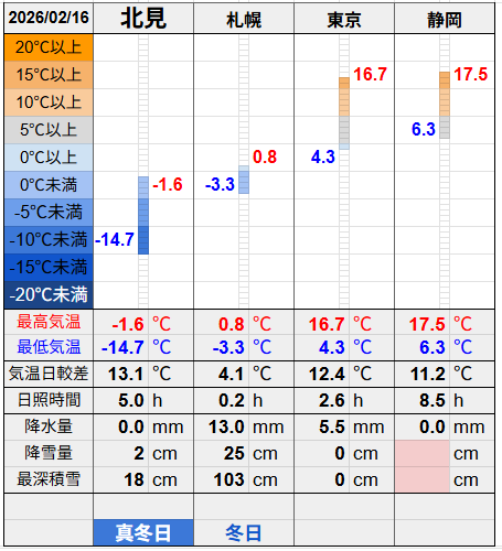 北見と３都市の気温比較グラフです。
北見の最低気温-14.7℃最高気温-1.6℃
札幌の最低気温-3.3℃最高気温0.8℃
東京の最低気温4.3℃最高気温16.7℃
静岡の最低気温6.3℃最高気温17.5℃