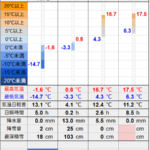 北見の気温2026/02/16