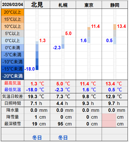 北見と３都市の気温比較グラフです。
北見の最低気温-18.0℃最高気温1.3℃
札幌の最低気温-2.3℃最高気温5.0℃
東京の最低気温1.6℃最高気温11.4℃
静岡の最低気温0.5℃最高気温13.4℃