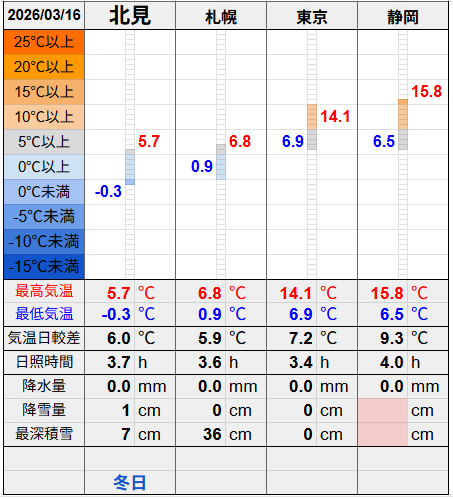 北見と３都市の気温比較グラフです。
北見の最低気温-0.3℃最高気温5.7℃
札幌の最低気温0.9℃最高気温6.8℃
東京の最低気温6.9℃最高気温14.1℃
静岡の最低気温6.5℃最高気温15.8℃