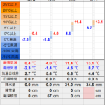 北見の気温2026/03/03