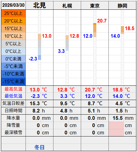 北見と３都市の気温比較グラフです。
北見の最低気温-2.3℃最高気温13.0℃
札幌の最低気温3.3℃最高気温12.8℃
東京の最低気温12.0℃最高気温20.7℃
静岡の最低気温14.0℃最高気温18.5℃