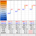北見の気温2026/03/24