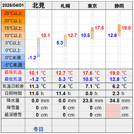 北見と３都市の気温比較グラフです。
北見の最低気温-1.2℃最高気温10.1℃
札幌の最低気温5.3℃最高気温12.7℃
東京の最低気温10.5℃最高気温17.6℃
静岡の最低気温12.8℃最高気温19.0℃