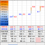 北見の気温2026/03/04