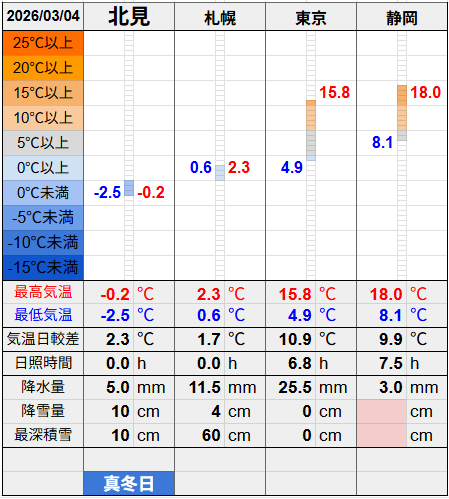 北見と３都市の気温比較グラフです。
北見の最低気温-2.5℃最高気温-0.2℃
札幌の最低気温0.6℃最高気温2.3℃
東京の最低気温4.9℃最高気温15.8℃
静岡の最低気温8.1℃最高気温18.0℃