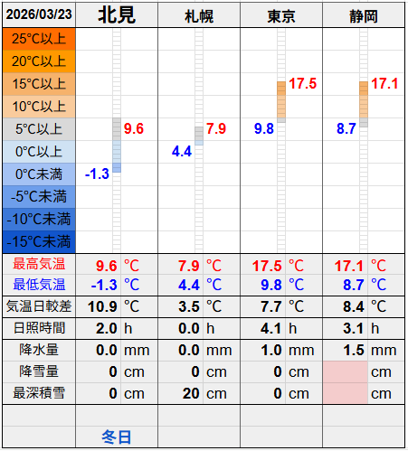 北見と３都市の気温比較グラフです。
北見の最低気温-1.3℃最高気温9.6℃
札幌の最低気温4.4℃最高気温7.9℃
東京の最低気温9.8℃最高気温17.5℃
静岡の最低気温8.7℃最高気温17.1℃