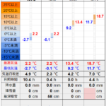 北見の気温2026/03/02