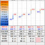 北見の気温2026/03/08