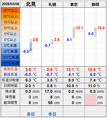 北見と３都市の気温比較グラフです。
北見の最低気温-6.5℃最高気温2.8℃
札幌の最低気温-0.7℃最高気温2.8℃
東京の最低気温4.1℃最高気温12.1℃
静岡の最低気温5.0℃最高気温12.4℃