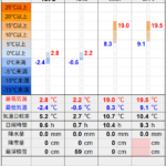 北見の気温2026/03/01