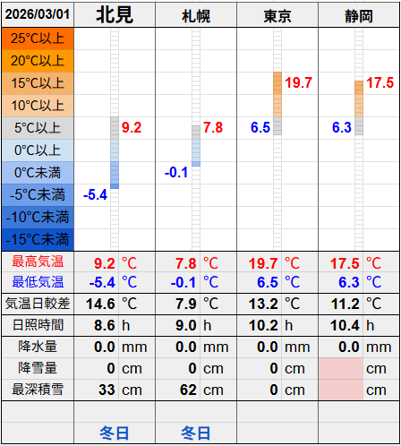 北見と３都市の気温比較グラフです。
北見の最低気温-5.4℃最高気温9.2℃
札幌の最低気温-0.1℃最高気温7.8℃
東京の最低気温6.5℃最高気温19.7℃
静岡の最低気温6.3℃最高気温17.5℃