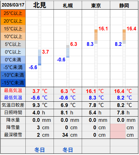 北見と３都市の気温比較グラフです。
北見の最低気温-5.6℃最高気温3.7℃
札幌の最低気温-0.6℃最高気温6.3℃
東京の最低気温8.3℃最高気温16.1℃
静岡の最低気温8.2℃最高気温16.4℃