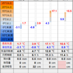 北見の気温2026/03/21