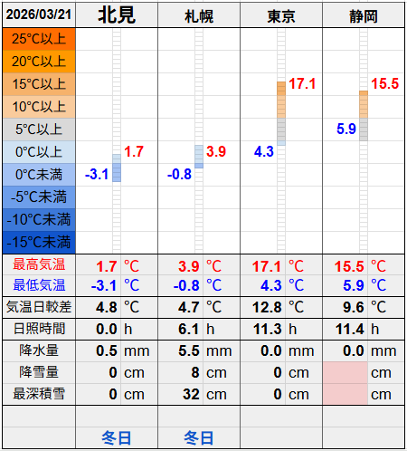北見と３都市の気温比較グラフです。
北見の最低気温-3.1℃最高気温1.7℃
札幌の最低気温-0.8℃最高気温3.9℃
東京の最低気温4.3℃最高気温17.1℃
静岡の最低気温5.9℃最高気温15.5℃