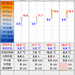 北見の気温2026/03/28