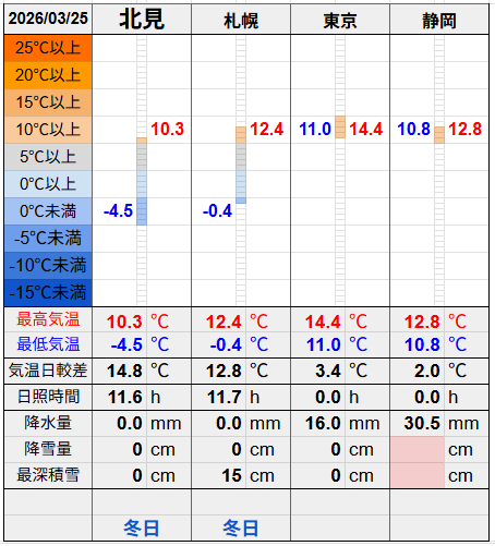 北見と３都市の気温比較グラフです。
北見の最低気温-4.5℃最高気温10.3℃
札幌の最低気温-0.4℃最高気温12.4℃
東京の最低気温11.0℃最高気温14.4℃
静岡の最低気温10.8℃最高気温12.8℃