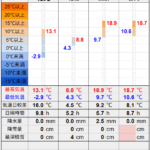 北見の気温2026/03/27