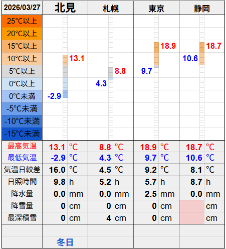 北見と３都市の気温比較グラフです。
北見の最低気温-2.9℃最高気温13.1℃
札幌の最低気温4.3℃最高気温8.8℃
東京の最低気温9.7℃最高気温18.9℃
静岡の最低気温10.6℃最高気温18.7℃