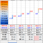 北見の気温2026/03/10