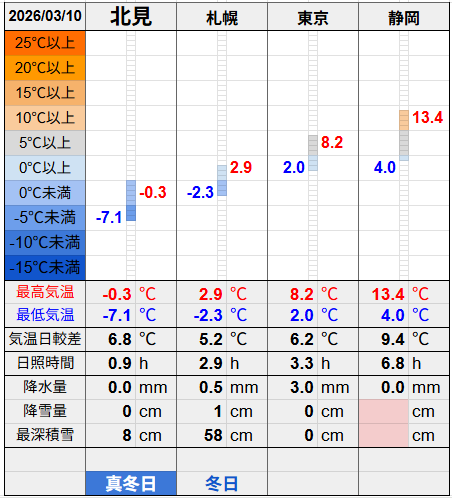 北見と３都市の気温比較グラフです。
北見の最低気温-7.1℃最高気温-0.3℃
札幌の最低気温-2.3℃最高気温2.9℃
東京の最低気温2.0℃最高気温8.2℃
静岡の最低気温4.0℃最高気温13.4℃