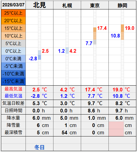 北見と３都市の気温比較グラフです。
北見の最低気温-2.8℃最高気温2.5℃
札幌の最低気温1.2℃最高気温4.2℃
東京の最低気温7.7℃最高気温17.4℃
静岡の最低気温10.8℃最高気温19.0℃