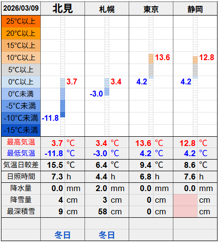 北見と３都市の気温比較グラフです。
北見の最低気温-11.8℃最高気温3.7℃
札幌の最低気温-3.0℃最高気温3.4℃
東京の最低気温4.2℃最高気温13.6℃
静岡の最低気温4.2℃最高気温12.8℃
