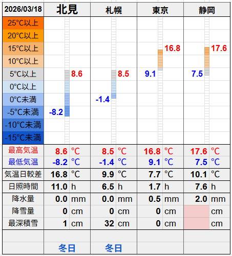 北見と３都市の気温比較グラフです。
北見の最低気温-8.2℃最高気温8.6℃
札幌の最低気温-1.4℃最高気温8.5℃
東京の最低気温9.1℃最高気温16.8℃
静岡の最低気温7.5℃最高気温17.6℃