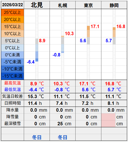 北見と３都市の気温比較グラフです。
北見の最低気温-6.4℃最高気温8.9℃
札幌の最低気温-0.8℃最高気温10.3℃
東京の最低気温5.6℃最高気温17.1℃
静岡の最低気温5.7℃最高気温16.8℃