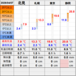 北見の気温2026/04/07