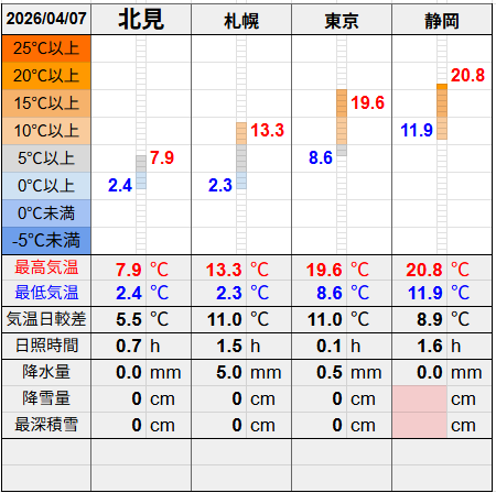 北見と３都市の気温比較グラフです。
北見の最低気温2.4℃最高気温7.9℃
札幌の最低気温2.3℃最高気温13.3℃
東京の最低気温8.6℃最高気温19.6℃
静岡の最低気温11.9℃最高気温20.8℃