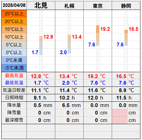 北見と３都市の気温比較グラフです。
北見の最低気温1.7℃最高気温12.8℃
札幌の最低気温2.0℃最高気温13.4℃
東京の最低気温7.6℃最高気温19.2℃
静岡の最低気温7.6℃最高気温16.5℃